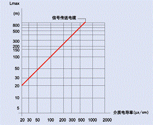 電纜銅芯截面與介質(zhì)電導率關系曲線圖