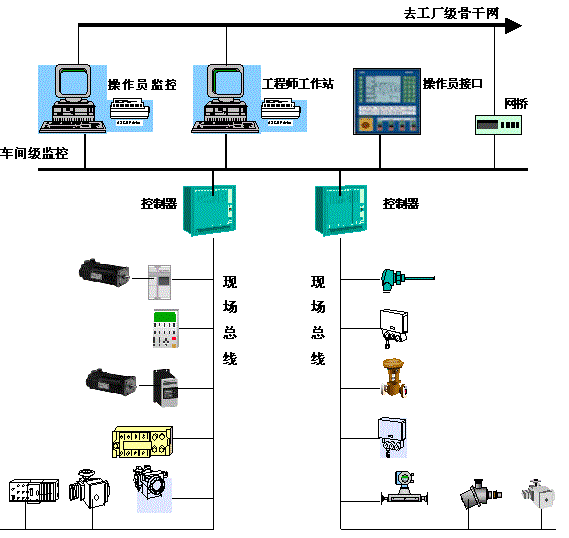 現場總線系統 現場總線系統