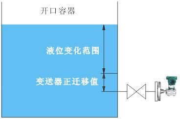 測(cè)量開口容器液位,液位變送器法蘭安裝點(diǎn)低于最低液位位置時(shí),變送器應(yīng)該進(jìn)行正遷移 測(cè)量開口容器液位,液位變送器法蘭安裝點(diǎn)低于最低液位位置時(shí),變送器應(yīng)該進(jìn)行正遷移