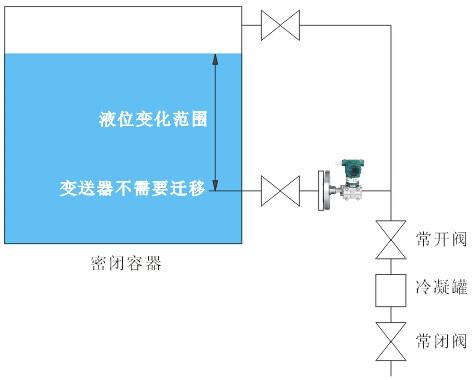 測(cè)量密閉容器液位時(shí),液位變送器法蘭應(yīng)安裝在最低液位的同一水平線上,變送器不用進(jìn)行遷移 測(cè)量密閉容器液位時(shí),液位變送器法蘭應(yīng)安裝在最低液位的同一水平線上,變送器不用進(jìn)行遷移