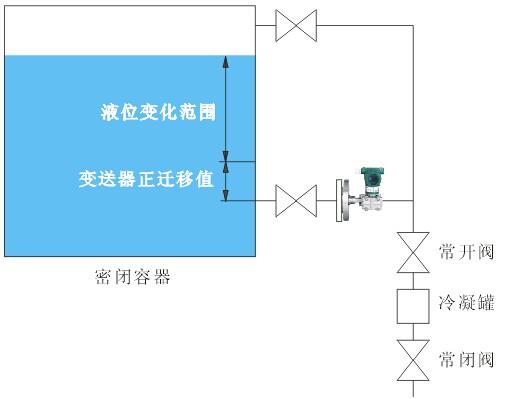測(cè)量密閉容器液位,單法蘭液位變送器安裝點(diǎn)低于最低液位時(shí),變送器應(yīng)該進(jìn)行正遷移 測(cè)量密閉容器液位,單法蘭液位變送器安裝點(diǎn)低于最低液位時(shí),變送器應(yīng)該進(jìn)行正遷移