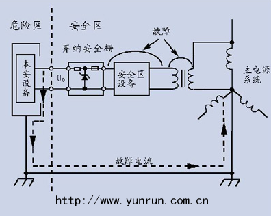 齊納安全柵不接地,大電流可能引入危險區 齊納安全柵不接地,大電流可能引入危險區