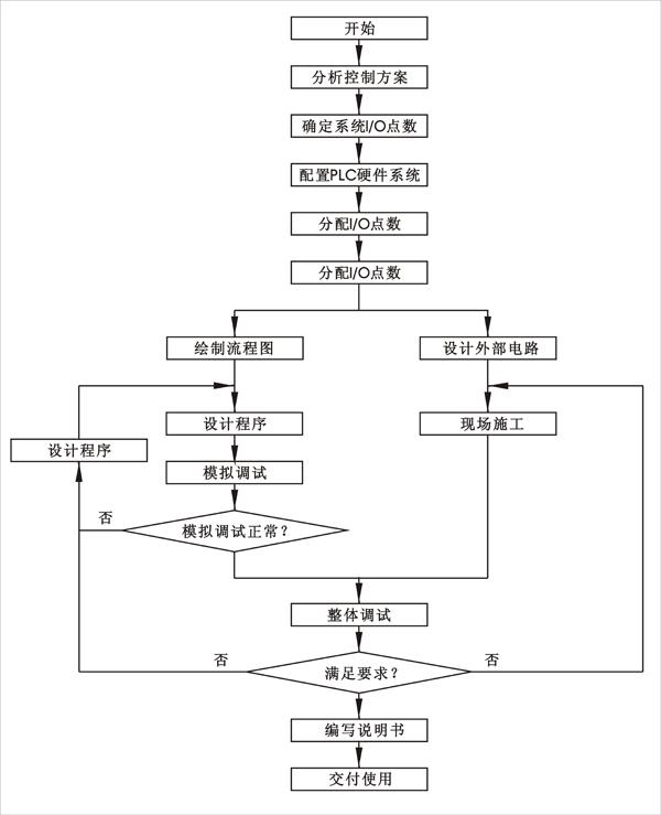 設(shè)計PLC控制系統(tǒng)的八個步驟 設(shè)計PLC控制系統(tǒng)的八個步驟