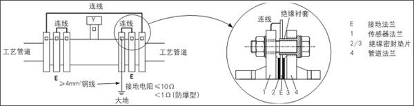 電磁流量計(jì)安裝在具有陰極保護(hù)的金屬管道上的接地方法 電磁流量計(jì)安裝在具有陰極保護(hù)的金屬管道上的接地方法