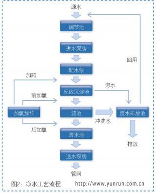 凈水處理流程圖 凈水處理流程圖