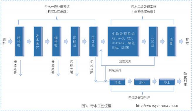 污水工藝流程圖 污水工藝流程圖