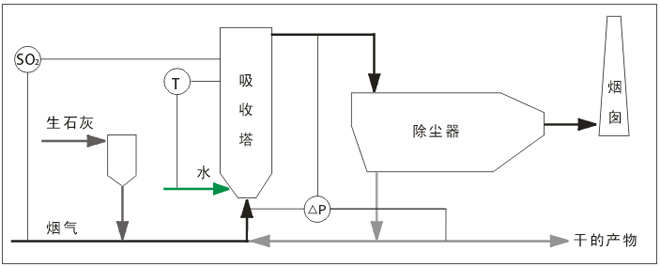 煙氣循環流化床半干法脫硫 煙氣循環流化床半干法脫硫