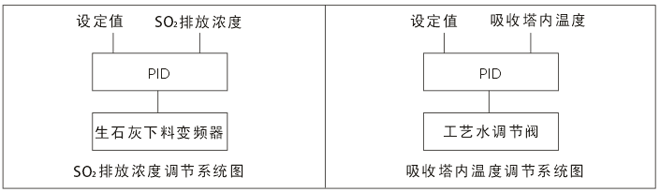 SO2排放濃度控制的控制策略 SO2排放濃度控制的控制策略