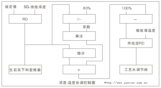 濃度-溫度協調控制 濃度-溫度協調控制