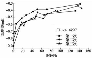 600℃退火后標(biāo)準(zhǔn)鉑電阻溫度計阻值變化曲線1 600℃退火后標(biāo)準(zhǔn)鉑電阻溫度計阻值變化曲線1