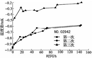 600℃退火后標(biāo)準(zhǔn)鉑電阻溫度計阻值變化曲線2 600℃退火后標(biāo)準(zhǔn)鉑電阻溫度計阻值變化曲線2