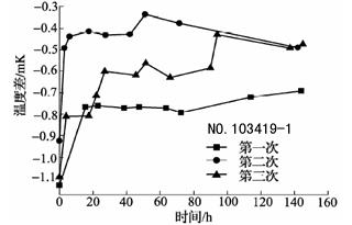 600℃退火后標(biāo)準(zhǔn)鉑電阻溫度計阻值變化曲線3 600℃退火后標(biāo)準(zhǔn)鉑電阻溫度計阻值變化曲線3
