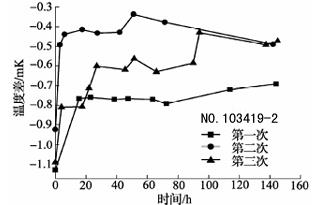600℃退火后標(biāo)準(zhǔn)鉑電阻溫度計阻值變化曲線4 600℃退火后標(biāo)準(zhǔn)鉑電阻溫度計阻值變化曲線4