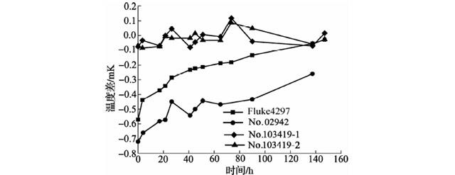 500℃退火后標(biāo)準(zhǔn)鉑電阻溫度計阻值變化曲線 500℃退火后標(biāo)準(zhǔn)鉑電阻溫度計阻值變化曲線