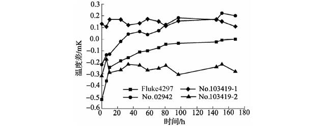 450℃退火后標(biāo)準(zhǔn)鉑電阻溫度計阻值變化曲線 450℃退火后標(biāo)準(zhǔn)鉑電阻溫度計阻值變化曲線