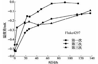 420℃退火后標(biāo)準(zhǔn)鉑電阻溫度計阻值變化曲線1 420℃退火后標(biāo)準(zhǔn)鉑電阻溫度計阻值變化曲線1