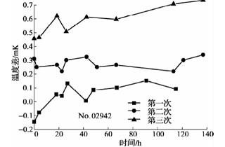 420℃退火后標(biāo)準(zhǔn)鉑電阻溫度計阻值變化曲線2 420℃退火后標(biāo)準(zhǔn)鉑電阻溫度計阻值變化曲線2