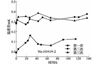 420℃退火后標(biāo)準(zhǔn)鉑電阻溫度計阻值變化曲線3 420℃退火后標(biāo)準(zhǔn)鉑電阻溫度計阻值變化曲線3