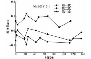 420℃退火后標(biāo)準(zhǔn)鉑電阻溫度計阻值變化曲線4 420℃退火后標(biāo)準(zhǔn)鉑電阻溫度計阻值變化曲線4