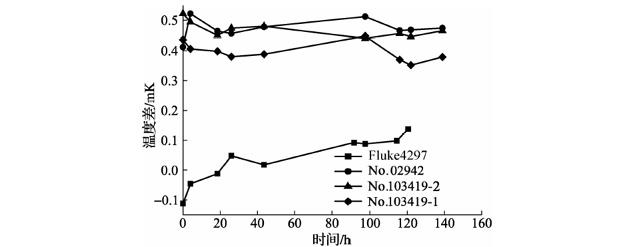 350℃退火后標(biāo)準(zhǔn)鉑電阻溫度計阻值變化曲線 350℃退火后標(biāo)準(zhǔn)鉑電阻溫度計阻值變化曲線