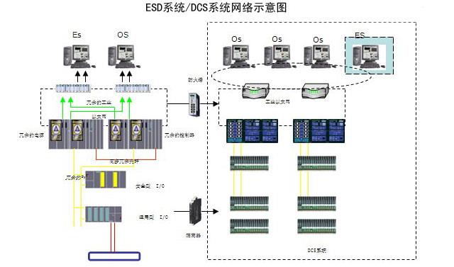 ESD系統/DCS系統網絡示意圖 ESD系統/DCS系統網絡示意圖