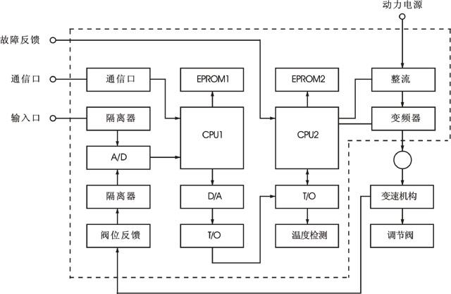 智能變頻電動執行機構工作原理框圖 智能變頻電動執行機構工作原理框圖