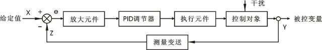 PID調節系統方框圖 PID調節系統方框圖