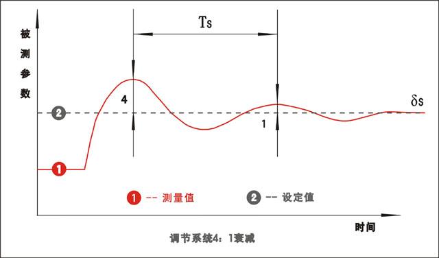 PID調節系統過渡過程質量指標示意圖 PID調節系統過渡過程質量指標示意圖