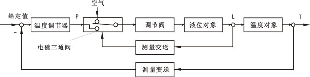 開關型選擇性控制系統方塊圖 開關型選擇性控制系統方塊圖