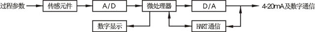 智能變送器基本結構原理圖 智能變送器基本結構原理圖