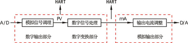智能變送器邏輯結構圖 智能變送器邏輯結構圖