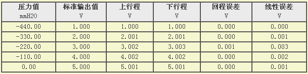壓力變送器檢測(cè)數(shù)據(jù) 壓力變送器檢測(cè)數(shù)據(jù)