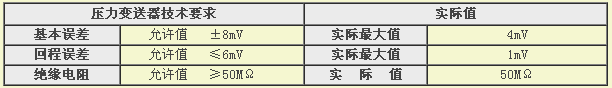 壓力變送器檢測(cè)結(jié)果 壓力變送器檢測(cè)結(jié)果