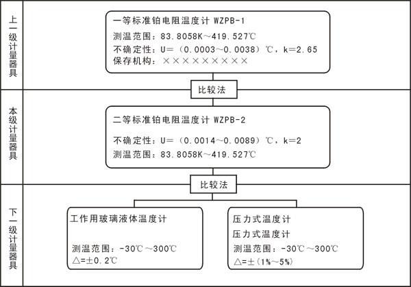 計量標準的量值溯源和傳遞框圖 計量標準的量值溯源和傳遞框圖