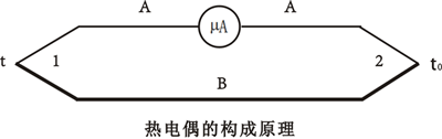 熱電偶構(gòu)成原理 熱電偶構(gòu)成原理