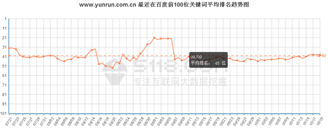 http://www.jinzhengkj.com.cn/最近在百度前100位關鍵詞總數趨勢圖 