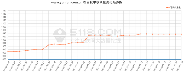 http://www.jinzhengkj.com.cn/最近在百度前100位關鍵詞平均排名趨勢圖