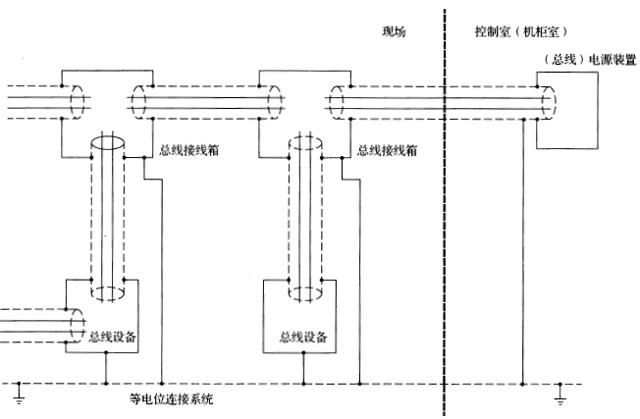 現場總統系統帶屏蔽,屏蔽層在控制室與現場兩端接地 現場總統系統帶屏蔽,屏蔽層在控制室與現場兩端接地