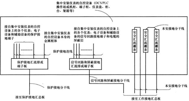 控制室(集中)安裝儀表的自控設備內部接地連接圖 控制室(集中)安裝儀表的自控設備內部接地連接圖