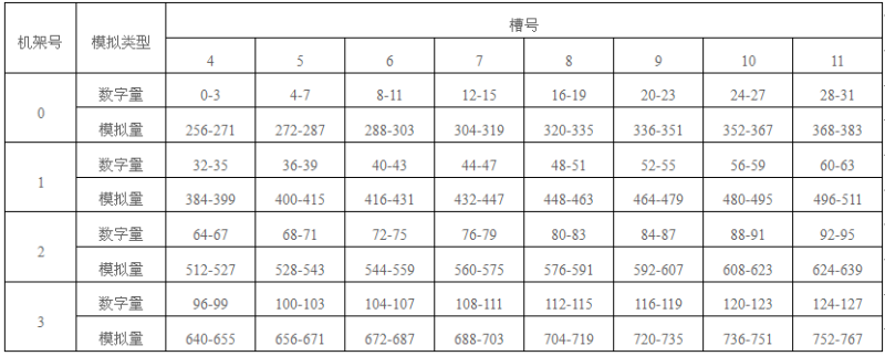 S7-300 PLC的I/O模塊的字節地址 S7-300 PLC的I/O模塊的字節地址