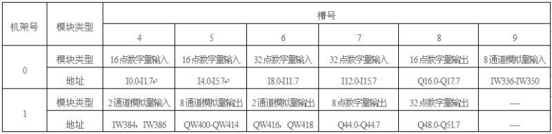 S7-300 PLC信號模塊地址舉例 S7-300 PLC信號模塊地址舉例