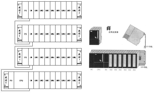 多機架的S7-300 PLC 多機架的S7-300 PLC