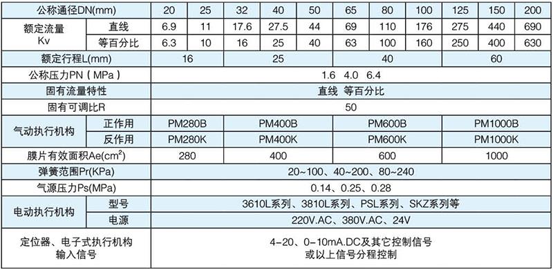 直行程單座調節閥規格與技術參數 直行程單座調節閥規格與技術參數
