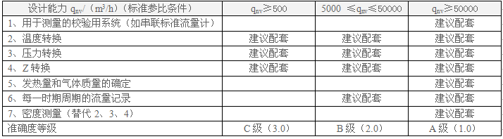 不同等級(jí)的天然氣計(jì)量系統(tǒng)儀器儀表配備指南