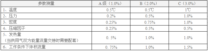 不同等級(jí)的計(jì)量系統(tǒng)配套儀表準(zhǔn)確度要求