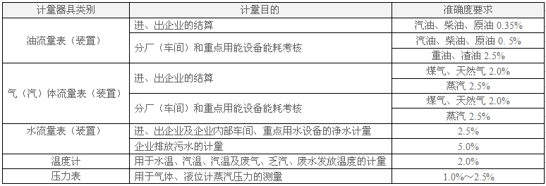企業(yè)能源計(jì)量器具性能要求
