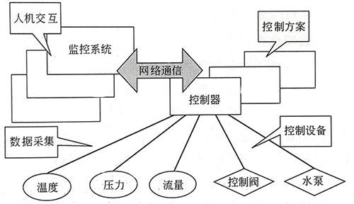 自動控制系統整體框架 自動控制系統整體框架