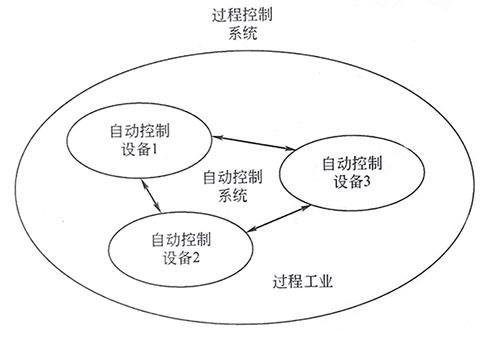 自動控制設備、自動控制系統和過程控制系統的關系 自動控制設備、自動控制系統和過程控制系統的關系