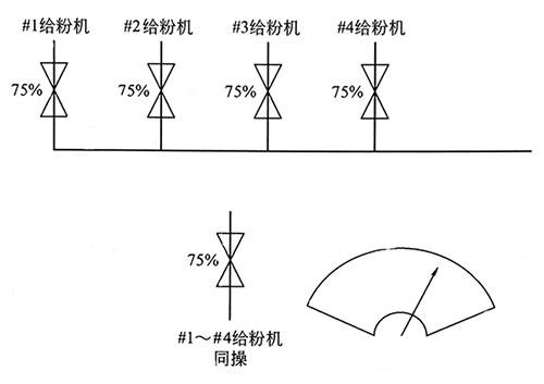 電廠鍋爐給粉機同操示意圖 電廠鍋爐給粉機同操示意圖