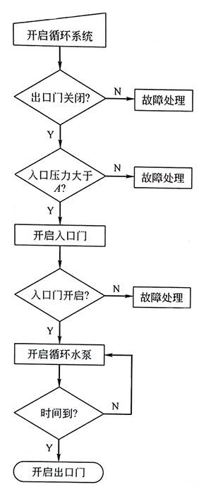 步序控制示意圖 步序控制示意圖